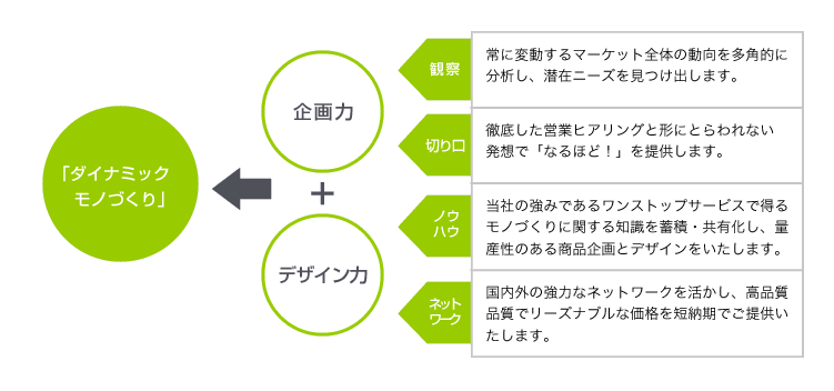 企画力+デザイン力→「ダイナミックモノづくり」