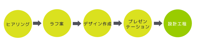 ヒアリング→ラフ案→デザイン作成→プレゼンテーション→設計工程へ