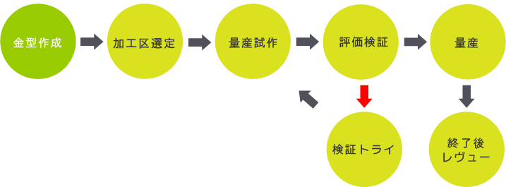 ファイナルデザイン→構想図→原理設計→詳細設計→モデリング